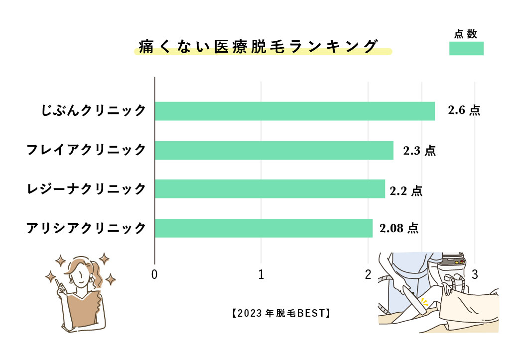 痛くない医療脱毛ランキング