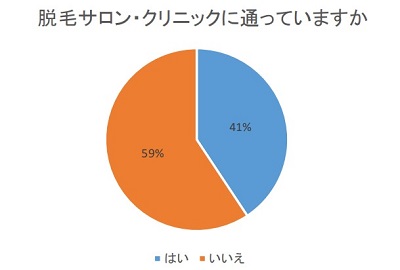 大学生が医療脱毛に通う割合