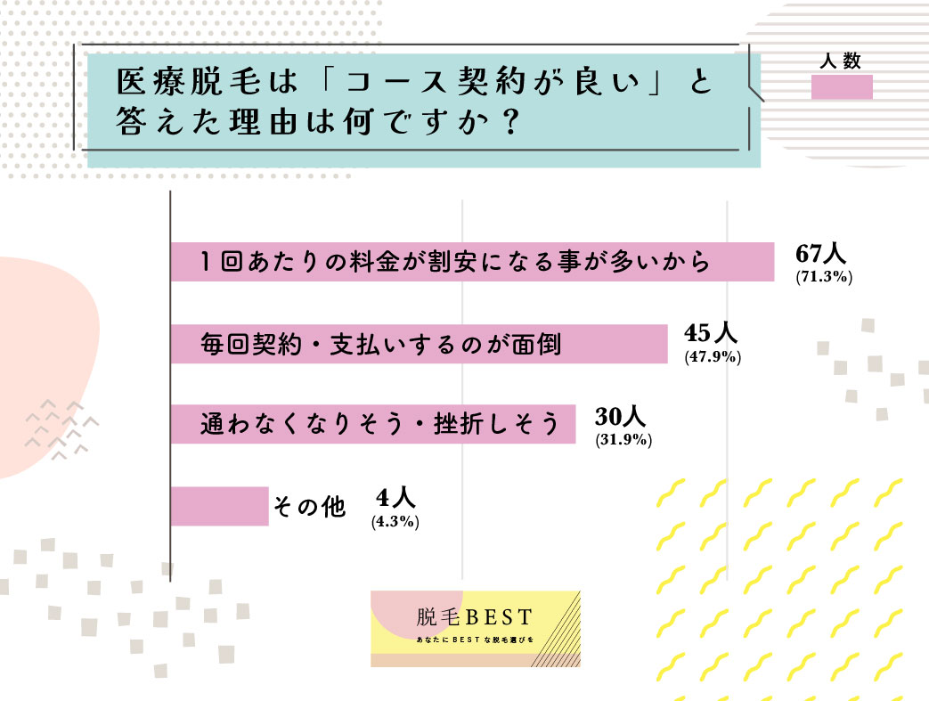 コース契約の医療脱毛が良い理由