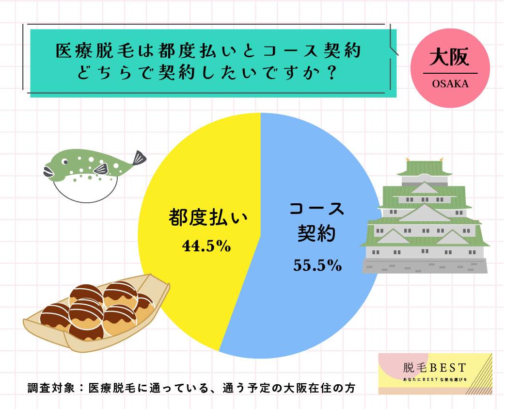 【大阪】医療脱毛は都度払いとどっち？