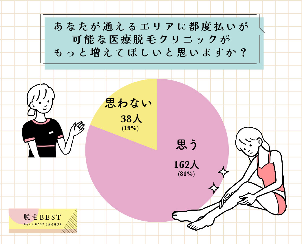 都度払いの医療脱毛は増えてほしい？