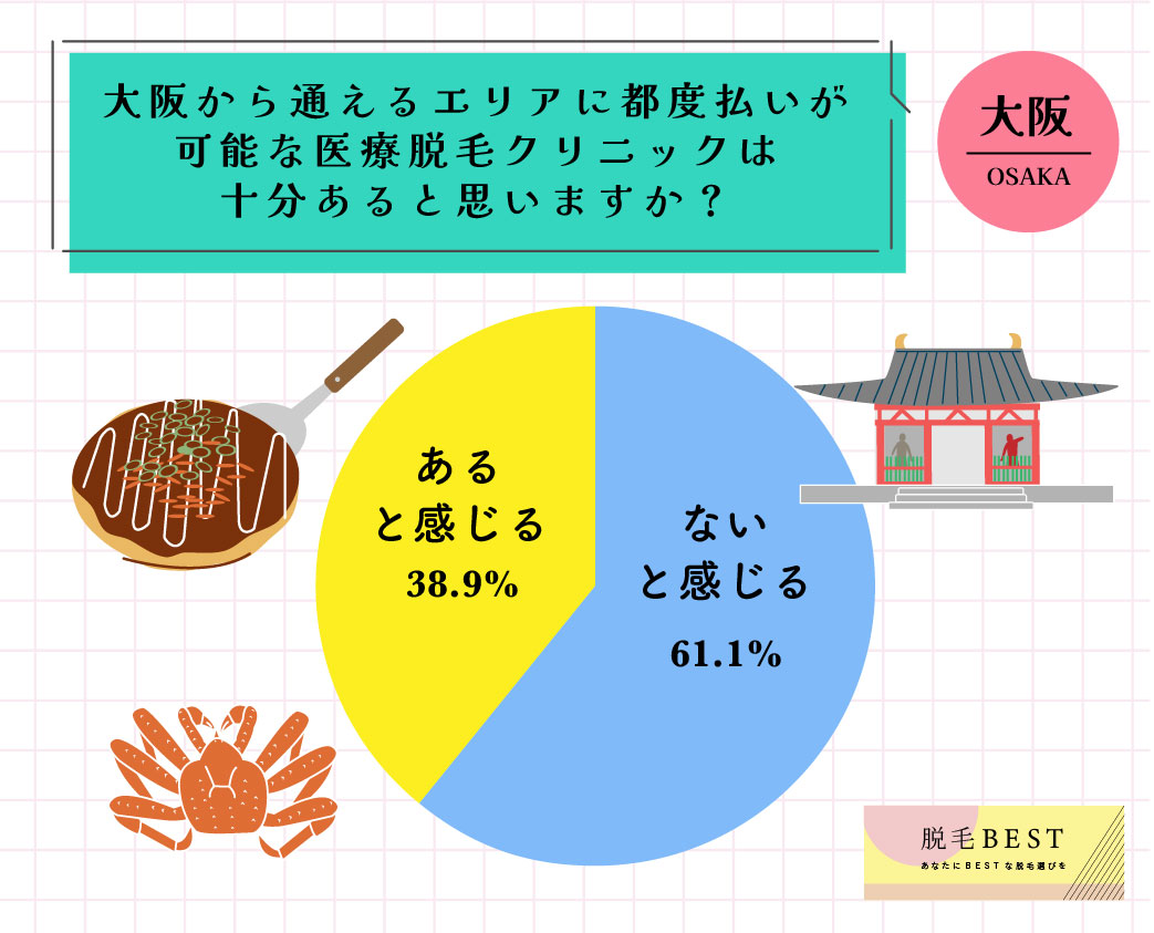 大阪に都度払いの医療脱毛は十分ある？