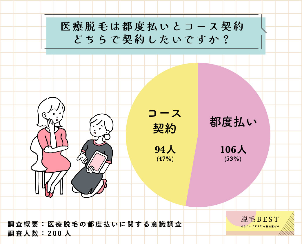 医療脱毛は都度払いとコース契約どっち？