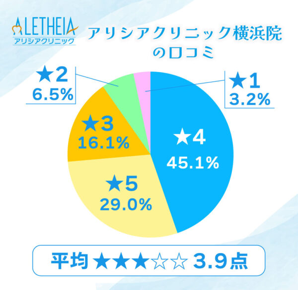 アリシアクリニック横浜院口コミグラフ