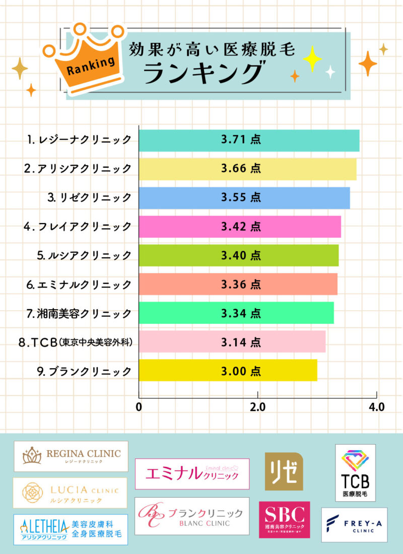 医療脱毛効果の高いランキング｜ぶっちゃけどこがいいと思ったか