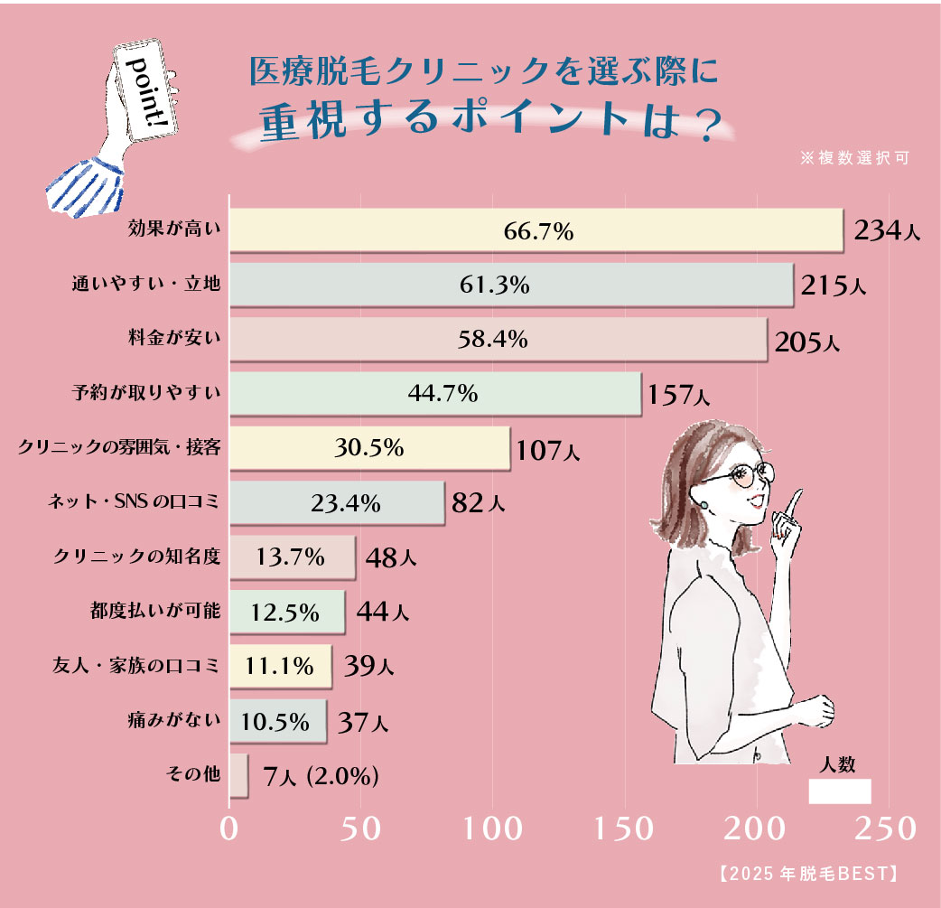 医療脱毛を選ぶ理由は「効果が高い」が最多