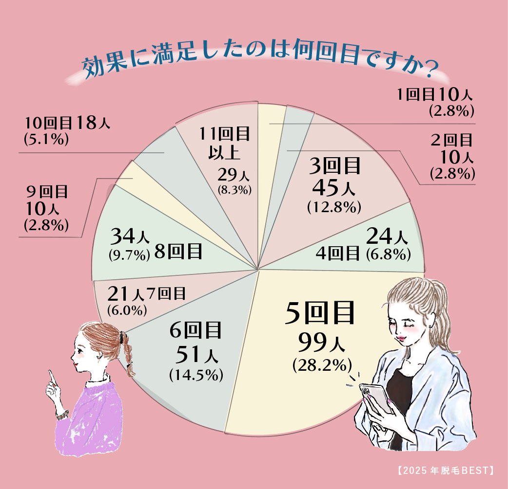 医療脱毛の効果に満足できたのは何回目か