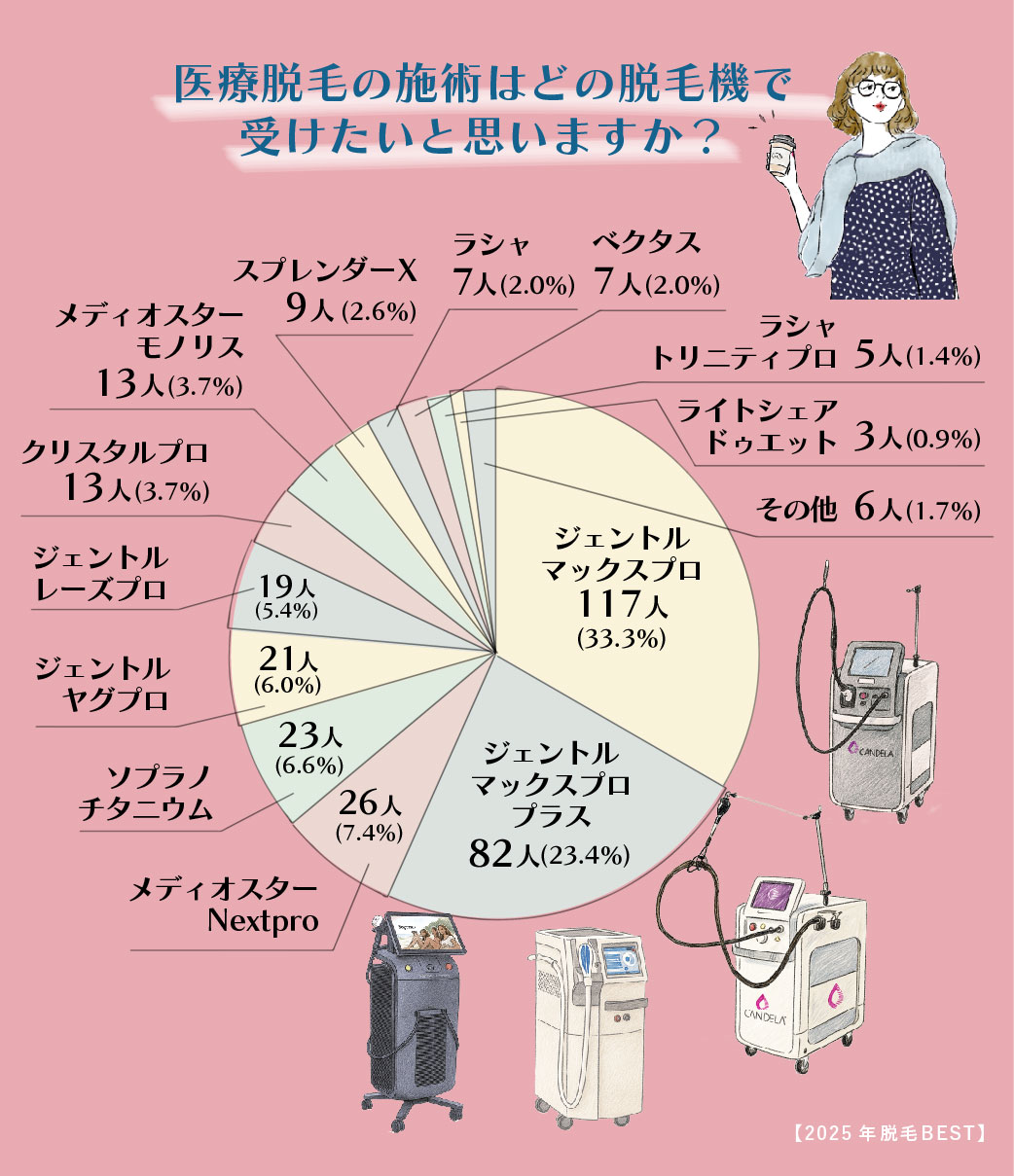 医療脱毛はどの脱毛機で受けたいか？【アンケート結果】