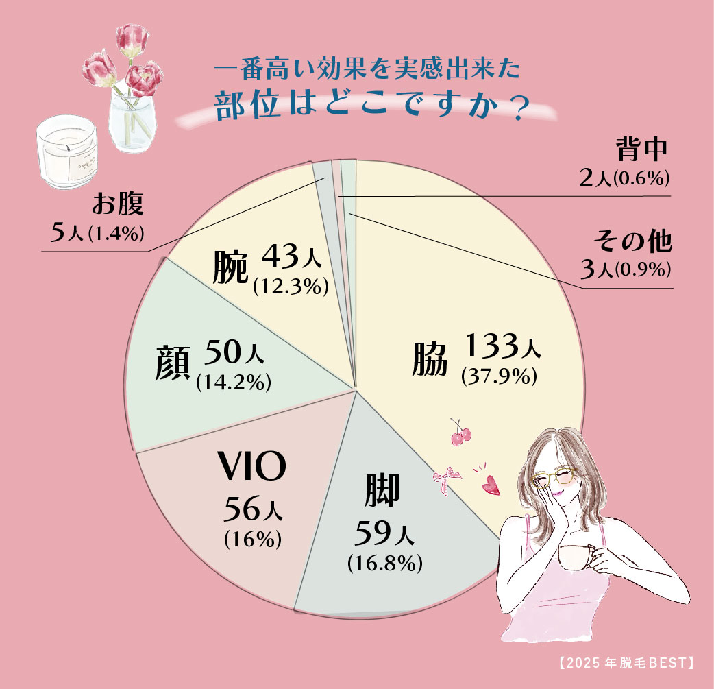 高い効果を実感できた部位