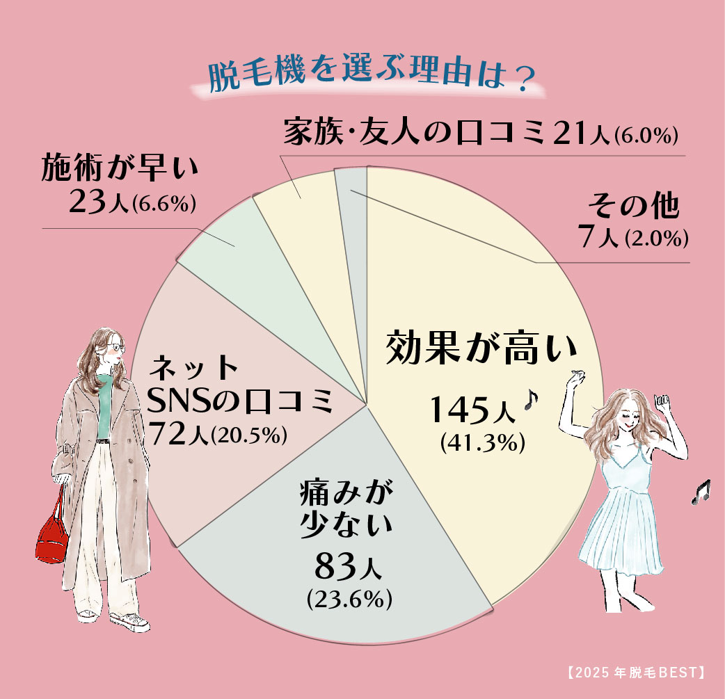 脱毛機を選ぶ理由は？（アンケート結果）