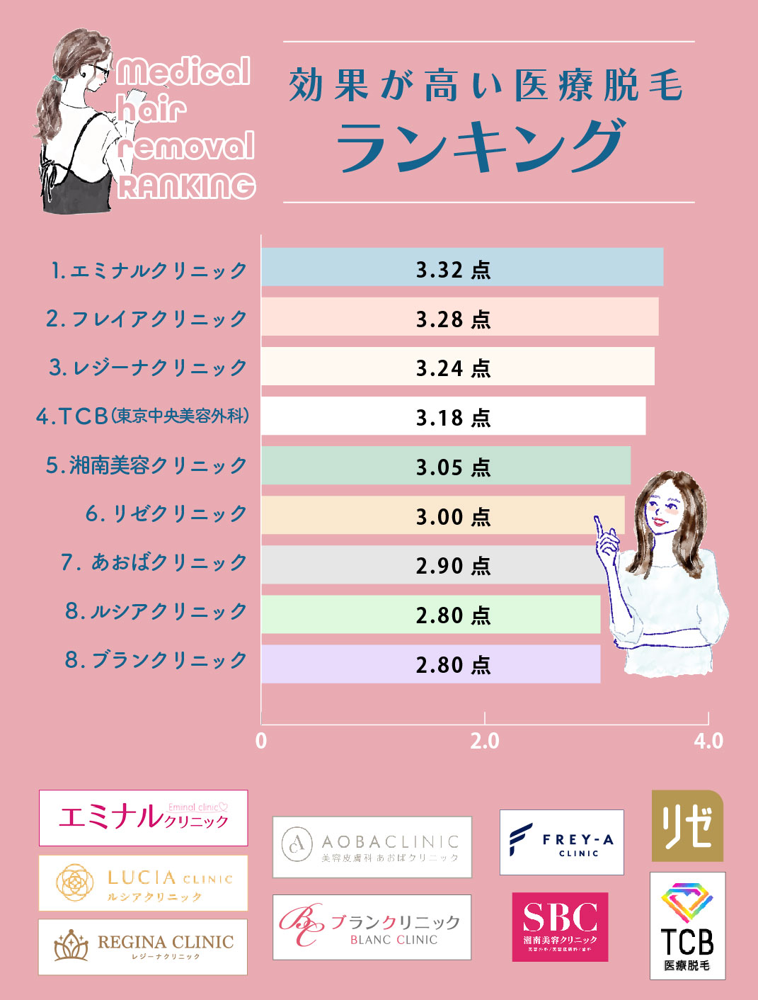 効果が高い医療脱毛ランキング【アンケート結果】