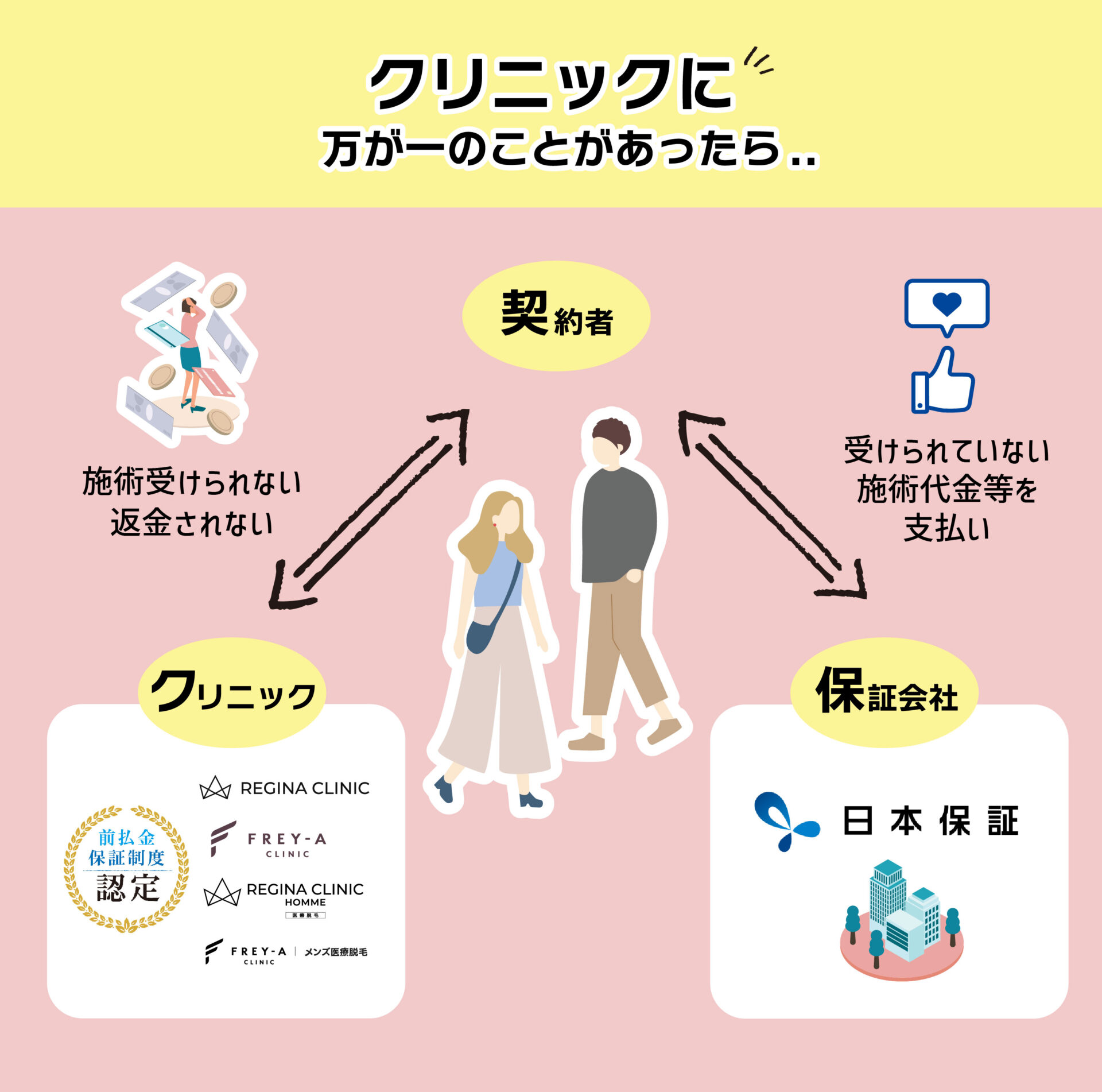 医療脱毛の前払金保証制度