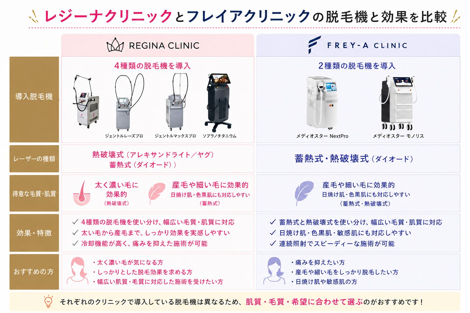 レジーナクリニック・フレイアクリニック脱毛機比較
