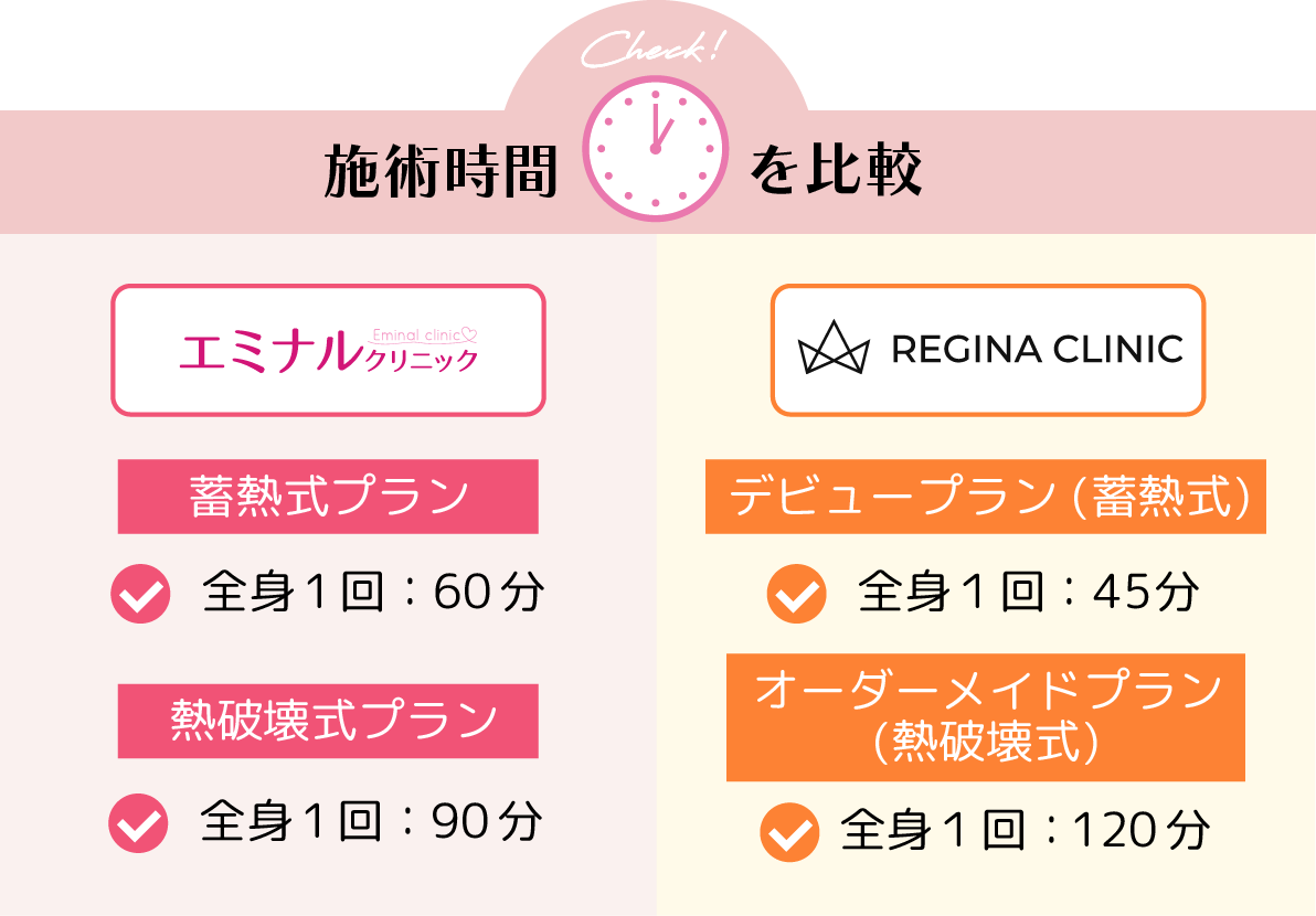 エミナルクリニックとレジーナクリニックの施術時間比較