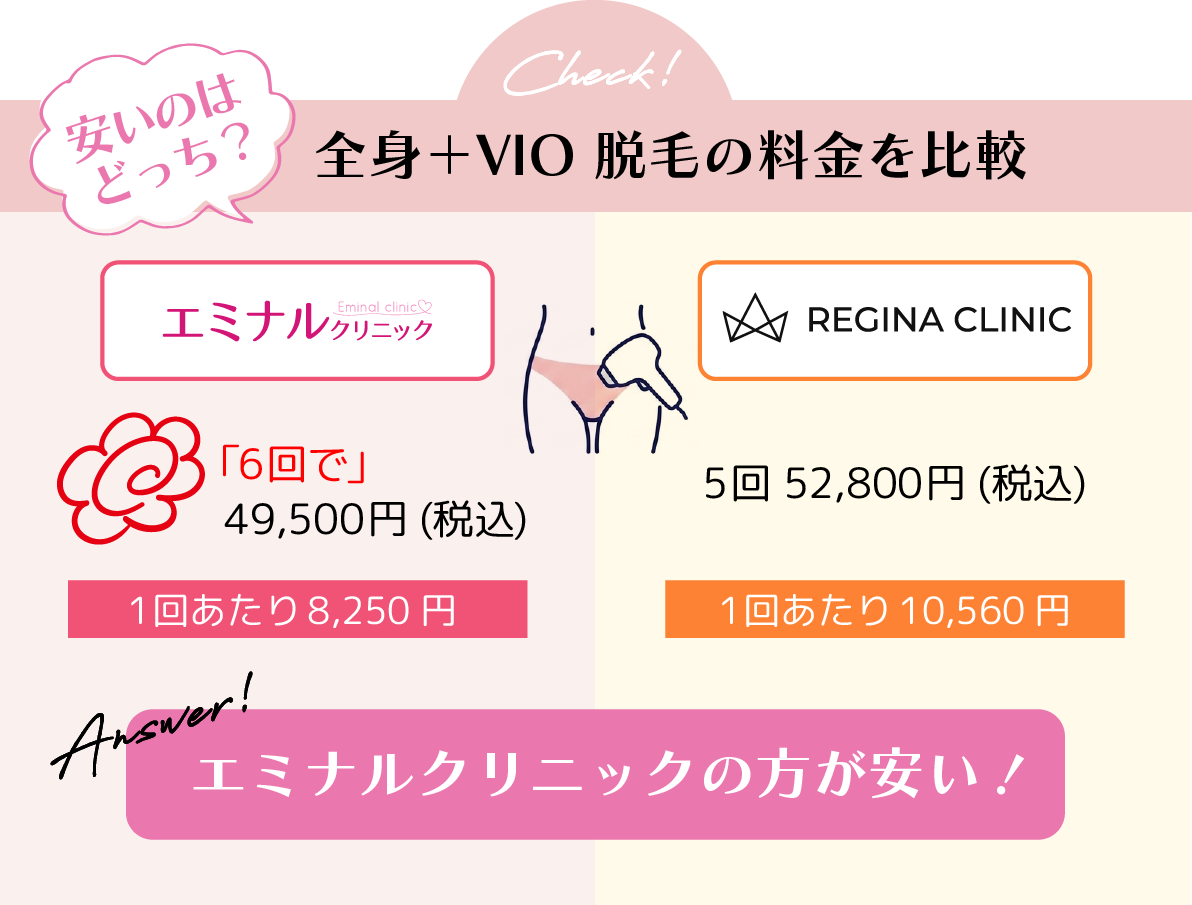 エミナルクリニックとレジーナクリニックの「全身+VIO脱毛」料金比較