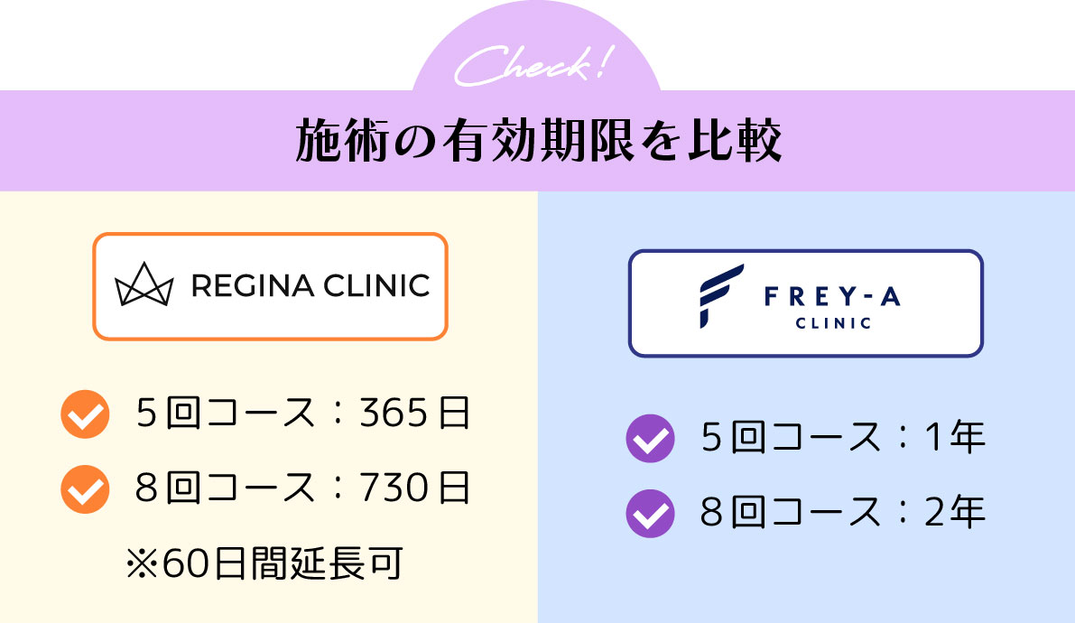 レジーナクリニックフレイアクリニック_施術の有効期限比較