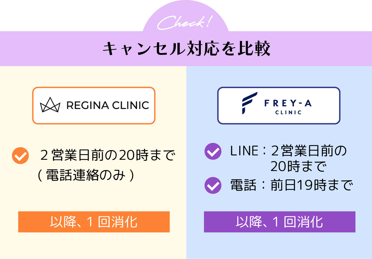 レジーナクリニックフレイアクリニック_キャンセル対応比較